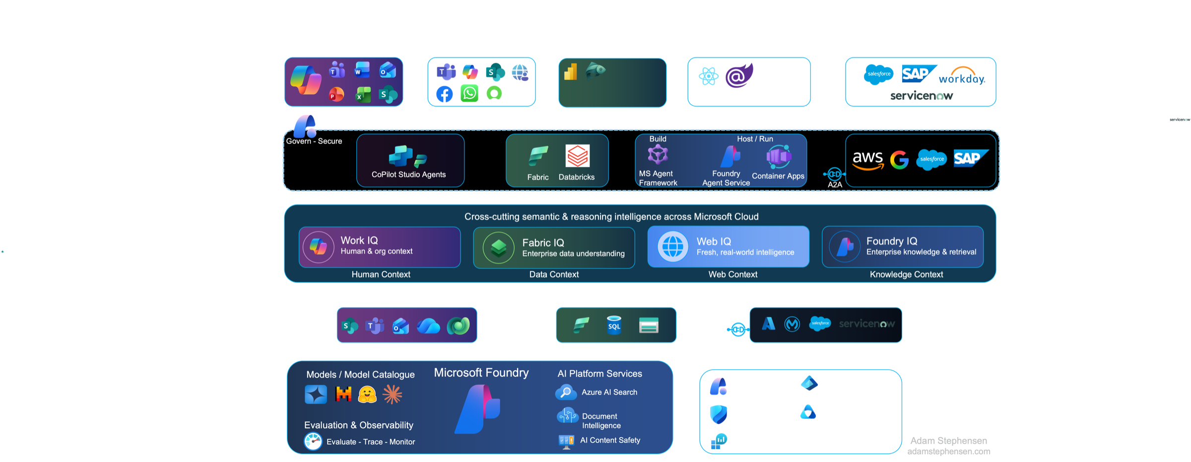A layered map of the Microsoft enterprise intelligence ecosystem: an experience layer of Copilot, Copilot Studio channels, data-native UX, custom UI and enterprise SaaS; an agent layer spanning low-code, data intelligence, pro-code and federated agent platforms, governed by Agent 365; a cross-cutting intelligence layer of Work IQ, Fabric IQ, Web IQ and Foundry IQ; a knowledge, data and tools layer; and a platform layer built on Microsoft Foundry with security, governance and observability.